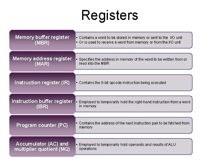 Registers Memory buffer register (MBR) Memory address register (MAR) Instruction register (IR) • Contains Registers Memory buffer register (MBR) Memory address register (MAR) Instruction register (IR) • Contains