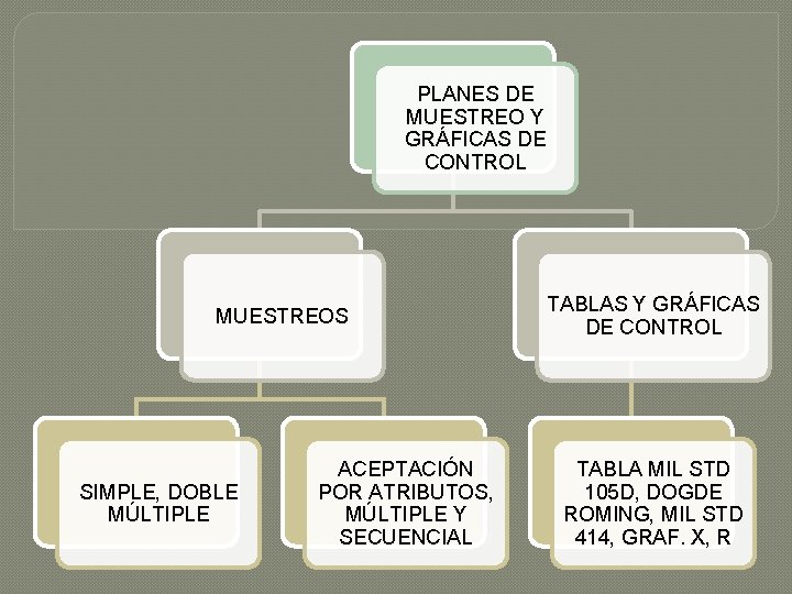 PLANES DE MUESTREO Y GRÁFICAS DE CONTROL MUESTREOS SIMPLE, DOBLE MÚLTIPLE ACEPTACIÓN POR ATRIBUTOS,