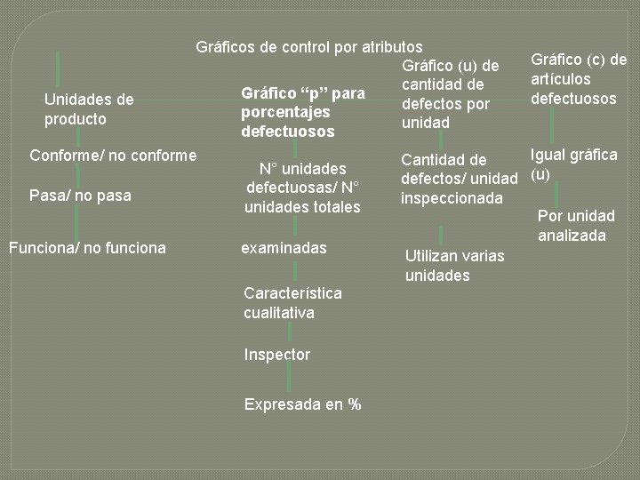 Unidades de producto Gráficos de control por atributos Gráfico (u) de cantidad de Gráfico