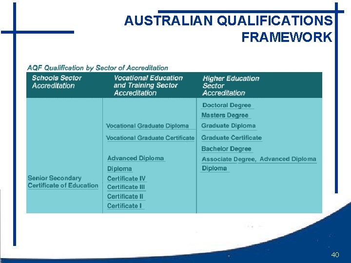  AUSTRALIAN QUALIFICATIONS FRAMEWORK 40 