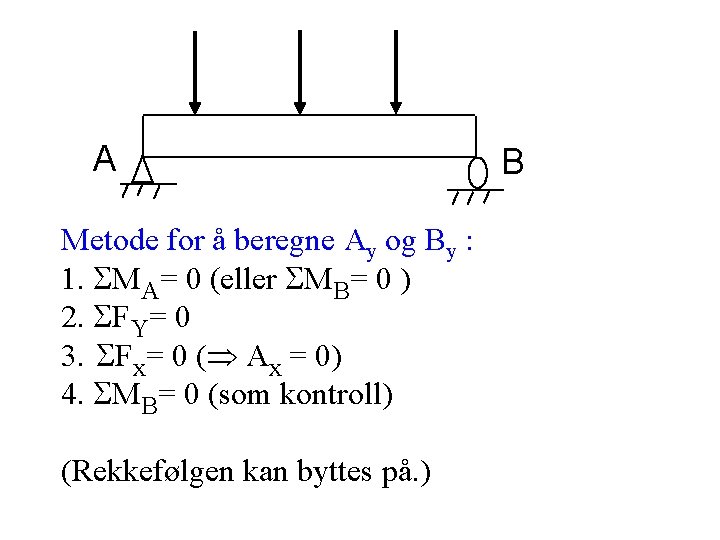 A Metode for å beregne Ay og By : 1. MA= 0 eller MB=