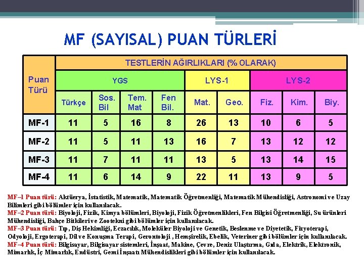 MF (SAYISAL) PUAN TÜRLERİ TESTLERİN AĞIRLIKLARI (% OLARAK) Puan Türü LYS-1 YGS LYS-2 Türkçe