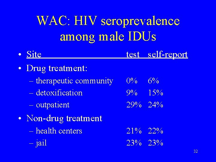 WAC: HIV seroprevalence among male IDUs • Site • Drug treatment: – therapeutic community