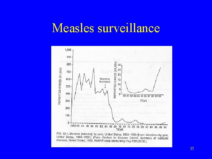 Measles surveillance 35 
