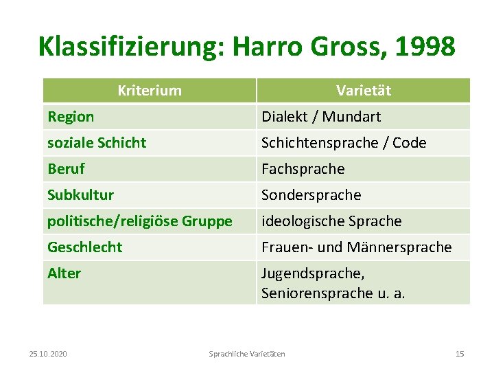 Klassifizierung: Harro Gross, 1998 Kriterium Varietät Region Dialekt / Mundart soziale Schichtensprache / Code