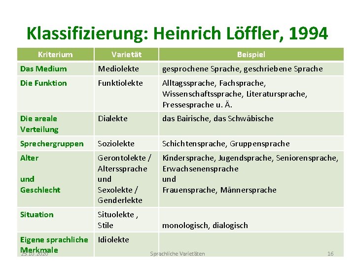Klassifizierung: Heinrich Löffler, 1994 Kriterium Varietät Beispiel Das Medium Mediolekte gesprochene Sprache, geschriebene Sprache