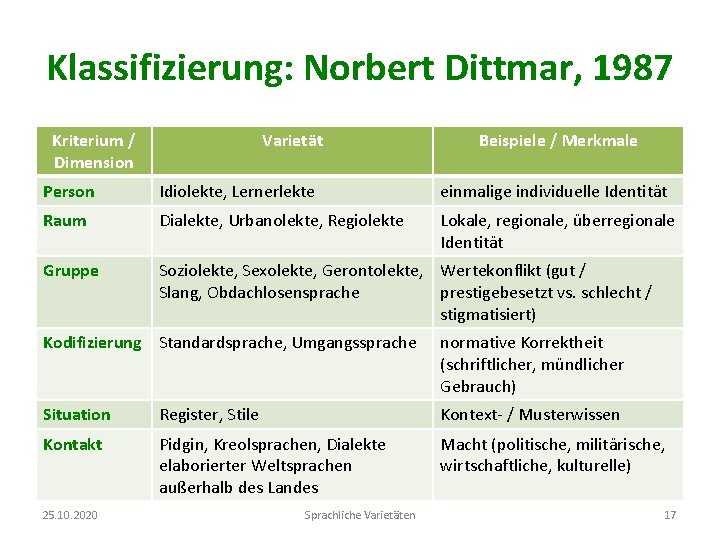 Klassifizierung: Norbert Dittmar, 1987 Kriterium / Dimension Varietät Beispiele / Merkmale Person Idiolekte, Lernerlekte