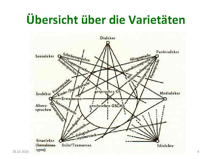 Übersicht über die Varietäten 25. 10. 2020 Sprachliche Varietäten 6 