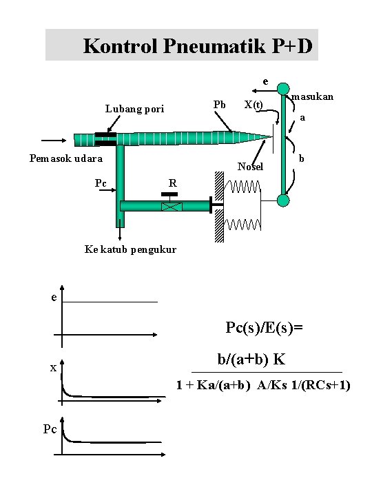 Kontrol Pneumatik P+D e Pb Lubang pori masukan a Pemasok udara Pc X(t) Nosel