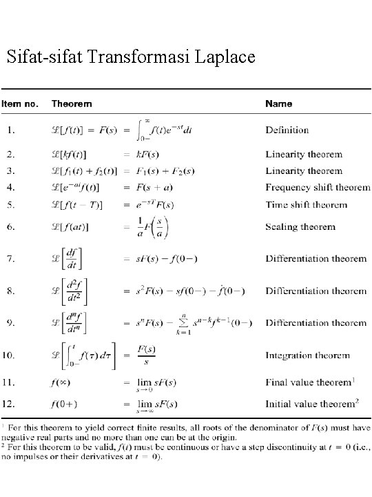 Sifat-sifat Transformasi Laplace 