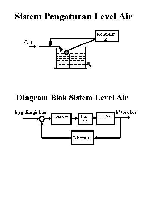 Sistem Pengaturan Level Air Kontroler (h) Air Diagram Blok Sistem Level Air h yg.