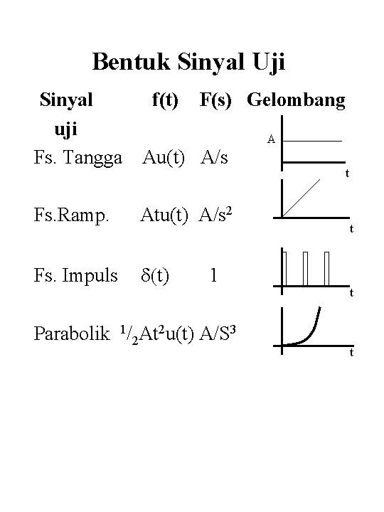 Bentuk Sinyal Uji Sinyal uji Fs. Tangga f(t) F(s) Gelombang Au(t) A/s Fs. Ramp.