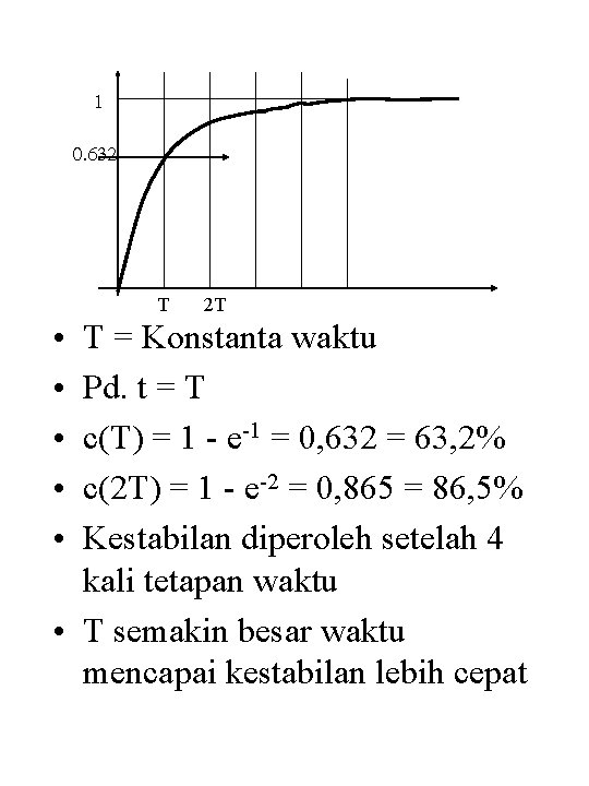 1 0. 632 T • • • 2 T T = Konstanta waktu Pd.