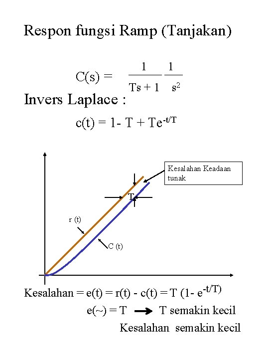 Respon fungsi Ramp (Tanjakan) C(s) = Invers Laplace : 1 Ts + 1 1