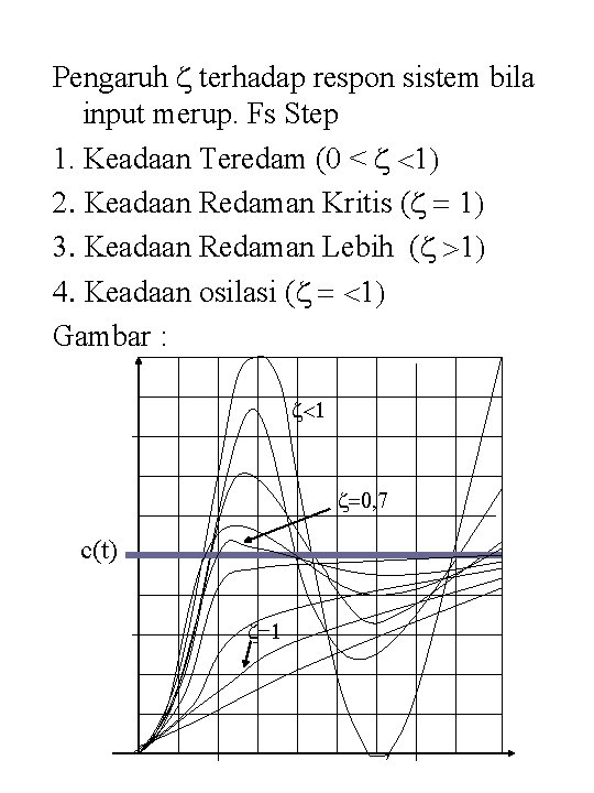 Pengaruh z terhadap respon sistem bila input merup. Fs Step 1. Keadaan Teredam (0