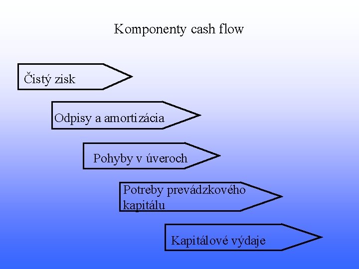 Komponenty cash flow Čistý zisk Odpisy a amortizácia Pohyby v úveroch Potreby prevádzkového kapitálu