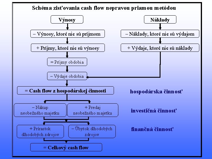 Schéma zisťovania cash flow nepravou priamou metódou Výnosy Náklady – Výnosy, ktoré nie sú