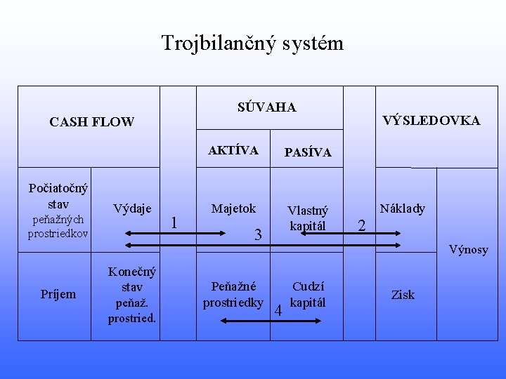 Trojbilančný systém SÚVAHA CASH FLOW Počiatočný stav peňažných prostriedkov Príjem Výdaje Konečný stav peňaž.