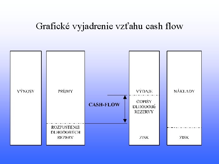Grafické vyjadrenie vzťahu cash flow 