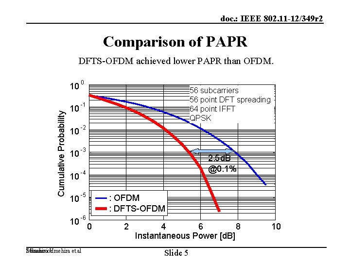 doc. : IEEE 802. 11 -12/349 r 2 Comparison of PAPR Cumulative Probability DFTS-OFDM