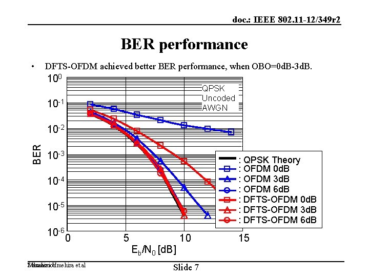 doc. : IEEE 802. 11 -12/349 r 2 BER performance • DFTS-OFDM achieved better