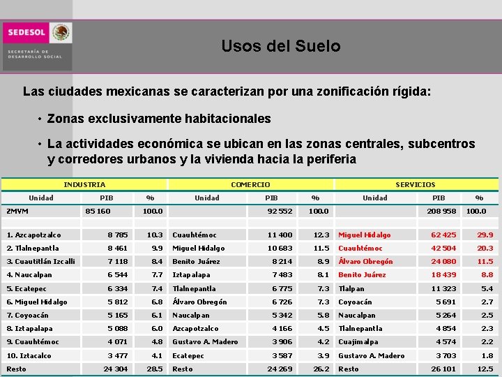 Usos del Suelo Las ciudades mexicanas se caracterizan por una zonificación rígida: • Zonas