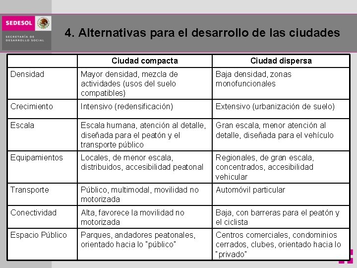 4. Alternativas para el desarrollo de las ciudades Ciudad compacta Ciudad dispersa Densidad Mayor