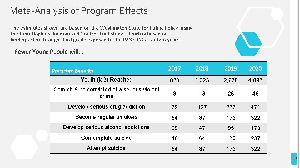 Meta-Analysis of Program Effects The estimates shown are based on the Washington State for