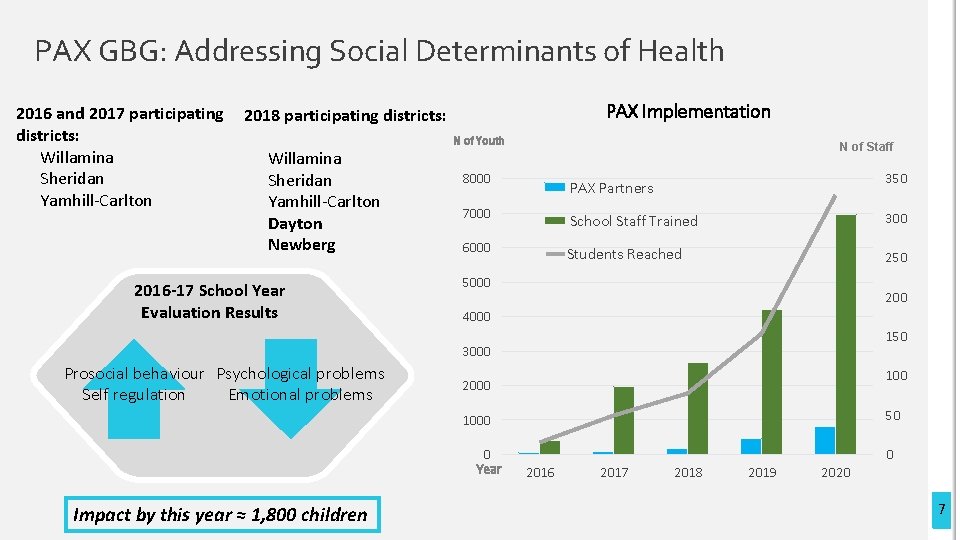 PAX GBG: Addressing Social Determinants of Health 2016 and 2017 participating districts: Willamina Sheridan