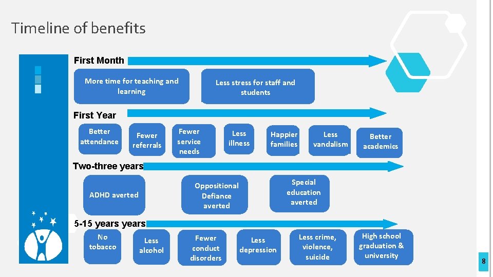 Timeline of benefits First Month More time for teaching and learning Less stress for