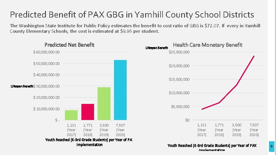 Predicted Benefit of PAX GBG in Yamhill County School Districts The Washington State Institute
