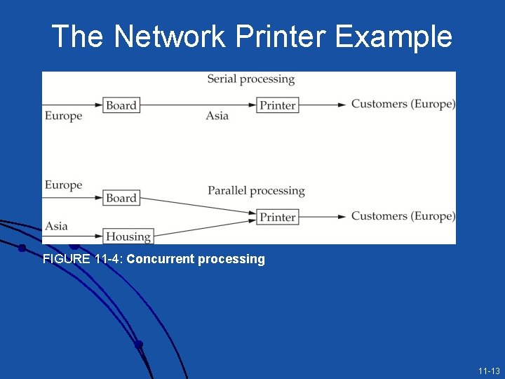 The Network Printer Example FIGURE 11 -4: Concurrent processing 11 -13 The Network Printer Example FIGURE 11 -4: Concurrent processing 11 -13