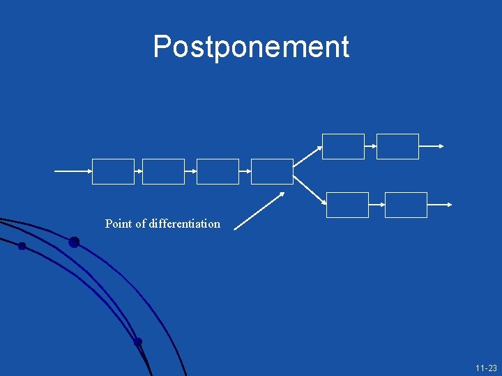 Postponement Point of differentiation 11 -23 Postponement Point of differentiation 11 -23