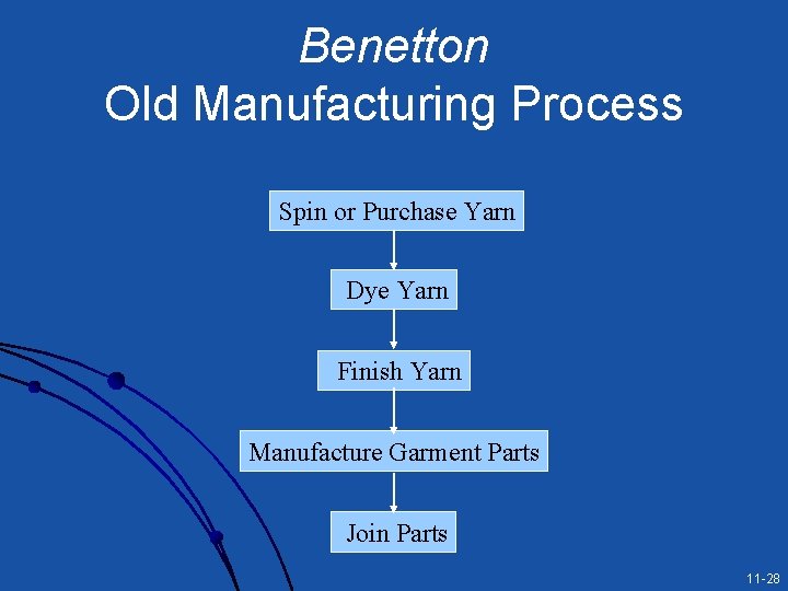 Benetton Old Manufacturing Process Spin or Purchase Yarn Dye Yarn Finish Yarn Manufacture Garment Benetton Old Manufacturing Process Spin or Purchase Yarn Dye Yarn Finish Yarn Manufacture Garment