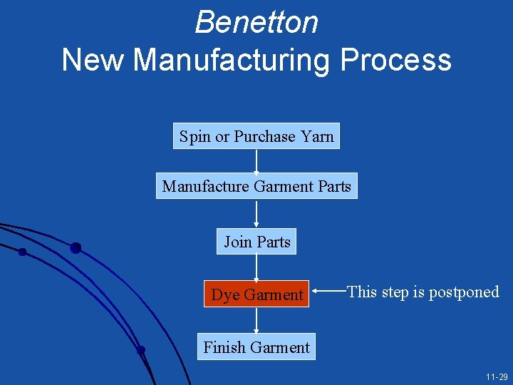 Benetton New Manufacturing Process Spin or Purchase Yarn Manufacture Garment Parts Join Parts Dye Benetton New Manufacturing Process Spin or Purchase Yarn Manufacture Garment Parts Join Parts Dye