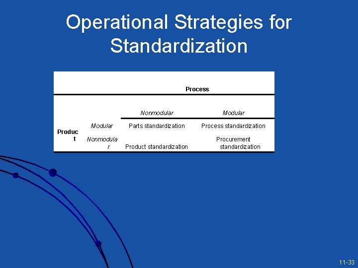 Operational Strategies for Standardization Process Produc t Nonmodular Modular Parts standardization Process standardization Nonmodula Operational Strategies for Standardization Process Produc t Nonmodular Modular Parts standardization Process standardization Nonmodula