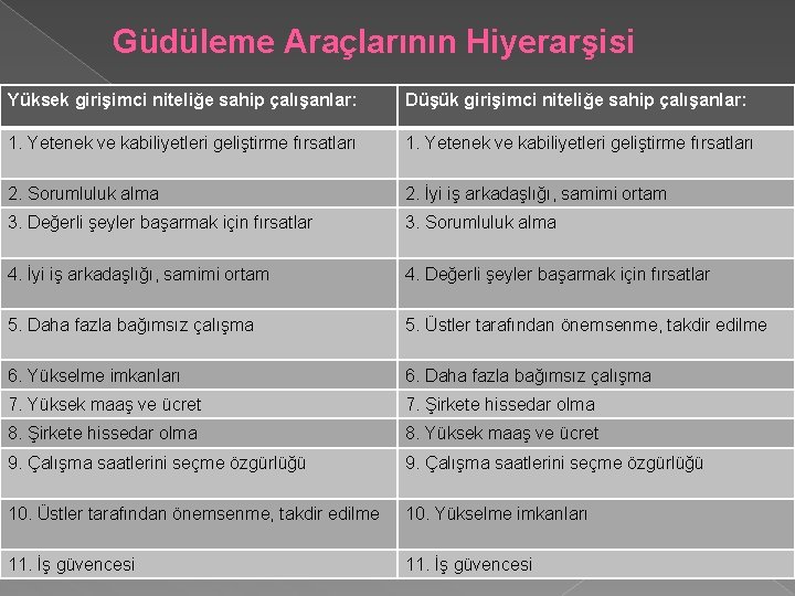 Güdüleme Araçlarının Hiyerarşisi Yüksek girişimci niteliğe sahip çalışanlar: Düşük girişimci niteliğe sahip çalışanlar: 1. Güdüleme Araçlarının Hiyerarşisi Yüksek girişimci niteliğe sahip çalışanlar: Düşük girişimci niteliğe sahip çalışanlar: 1.