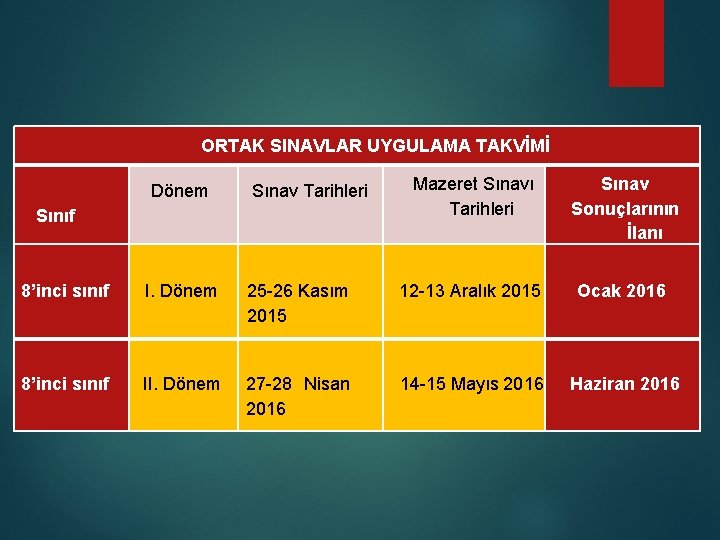  Sınıf ORTAK SINAVLAR UYGULAMA TAKVİMİ Mazeret Sınavı Dönem Sınav Tarihleri 8’inci sınıf I.