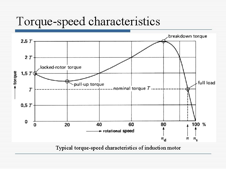 Torque-speed characteristics Typical torque-speed characteristics of induction motor 