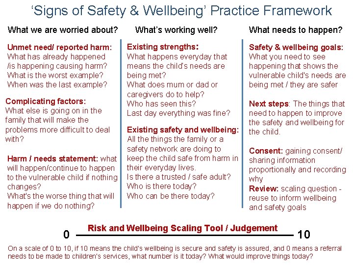 ‘Signs of Safety & Wellbeing’ Practice Framework What we are worried about? Unmet need/