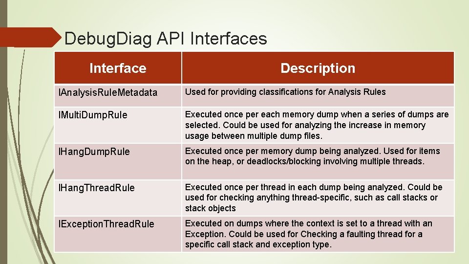 Debug. Diag API Interfaces Interface Description IAnalysis. Rule. Metadata Used for providing classifications for
