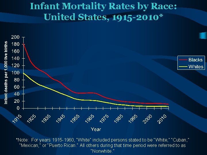 Infant Mortality Rates by Race: United States, 1915 -2010* *Note: For years 1915 -1960,