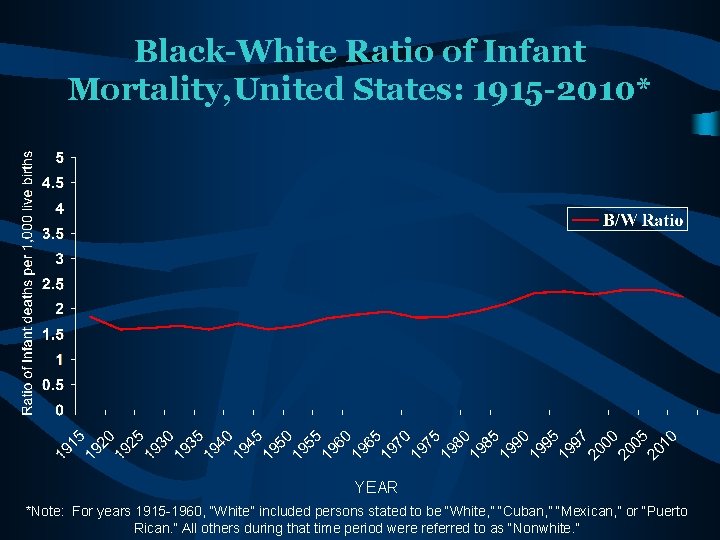 Black-White Ratio of Infant Mortality, United States: 1915 -2010* YEAR *Note: For years 1915