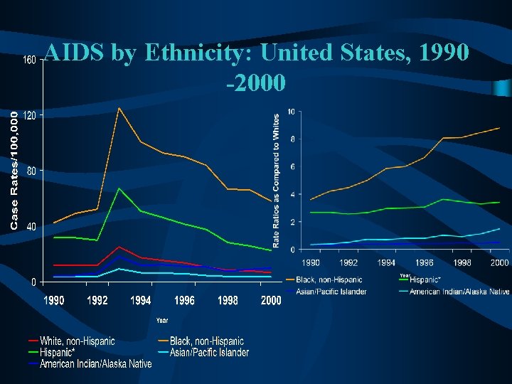 AIDS by Ethnicity: United States, 1990 -2000 