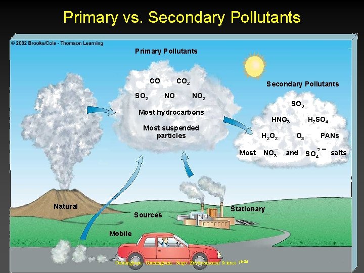 Primary vs. Secondary Pollutants Primary Pollutants CO SO 2 CO 2 NO Secondary Pollutants