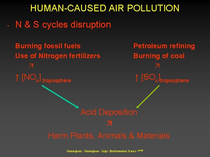 HUMAN-CAUSED AIR POLLUTION • N & S cycles disruption Burning fossil fuels Use of