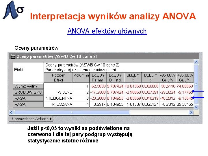 Interpretacja wyników analizy ANOVA efektów głównych Oceny parametrów Jeśli p<0, 05 to wyniki są