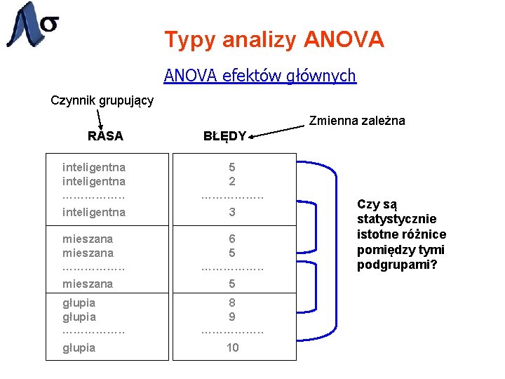 Typy analizy ANOVA efektów głównych Czynnik grupujący Zmienna zależna RASA BŁĘDY inteligentna ……………. .