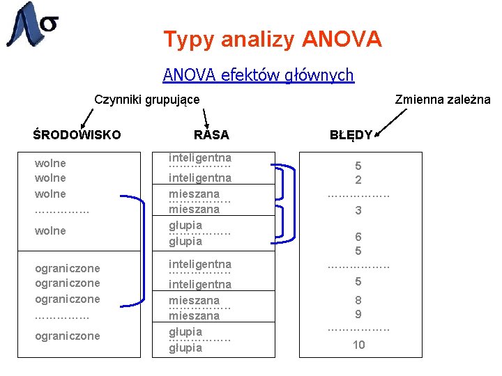 Typy analizy ANOVA efektów głównych Czynniki grupujące ŚRODOWISKO wolne …………… wolne ograniczone …………… ograniczone