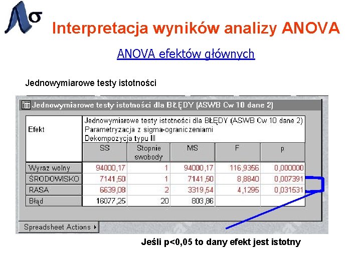 Interpretacja wyników analizy ANOVA efektów głównych Jednowymiarowe testy istotności Jeśli p<0, 05 to dany